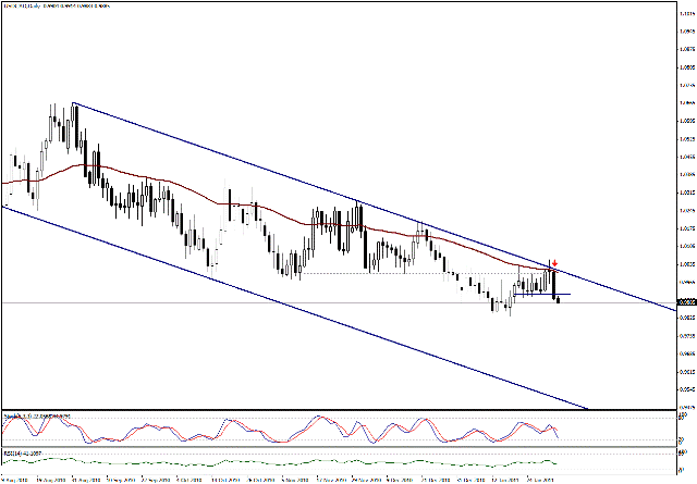 التحليل اليومي للعملات - الرسم البياني  لزوج الدولار الكندي مقابل الدولار
